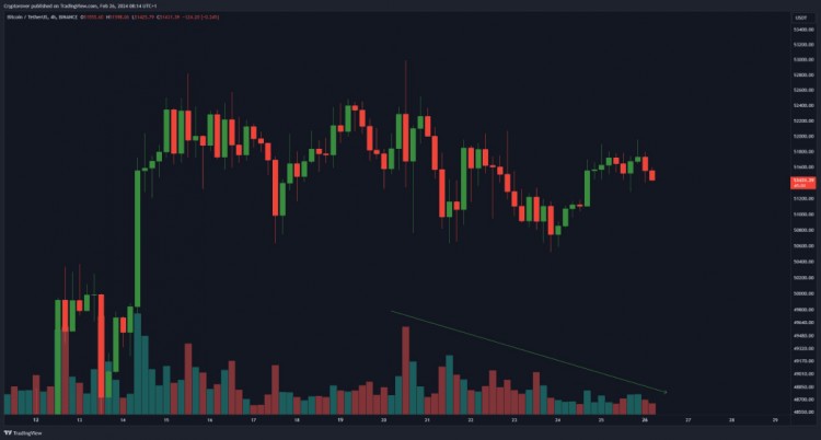 分析師指出，比特幣交易量正在下降，這對比特幣意味著什么