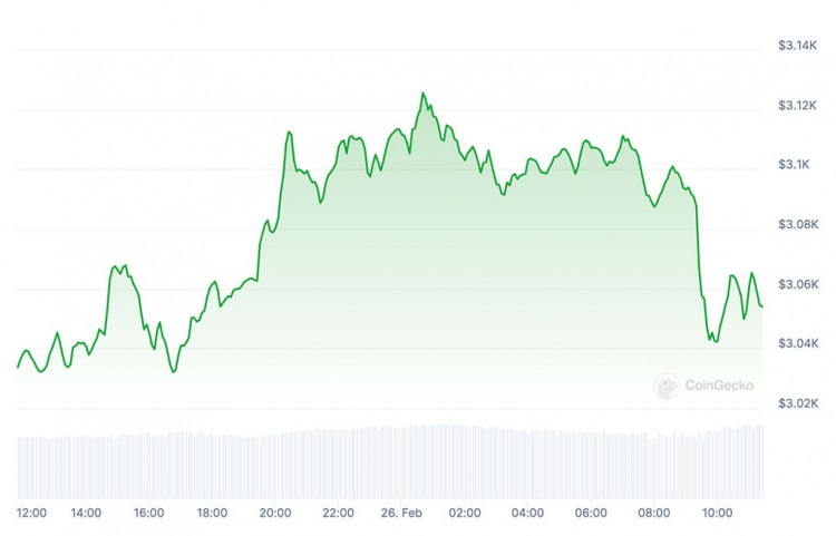 以太坊價格飆升至 22 個月峰值：ETH 的下一步是什么？