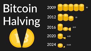 2024 年比特幣減半帶來巨額利潤！