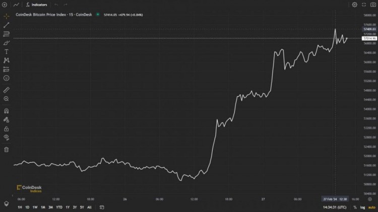 周一比特幣價(jià)格飆升至57萬(wàn)美元后比特幣多頭將目光投向了6萬(wàn)美元的里程碑