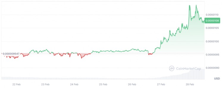 在 Meme 幣狂熱中，Shiba Inu (SHIB) 的交易量取代了 Cardano