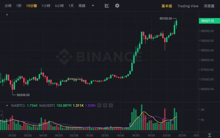 比特幣再次觸及6萬美元大關