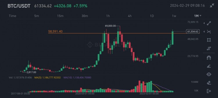 比特幣89萬美元看漲跡象