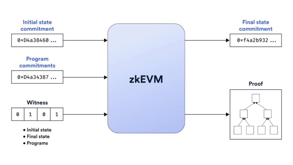 [斯科特]了解 zkEVM：將智能合約引入第 2 層 | 幣法典