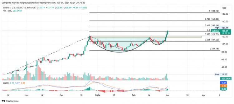 Solana價格預測：3月份SOL價格會飆升100%嗎？