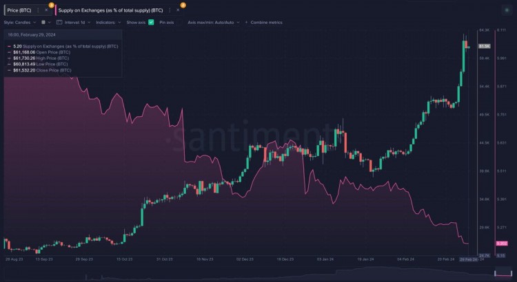 二月是#crypto市場的慶祝月份