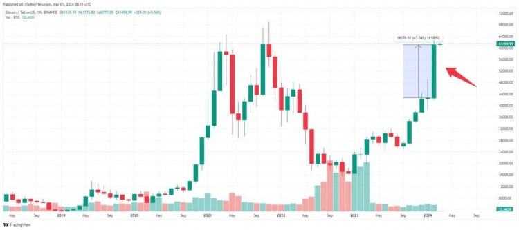 比特幣綠色蠟燭創歷史收盤，市場情緒樂觀，礦業股票下跌27%，GBTC大幅流出，價格或調整至5.5萬