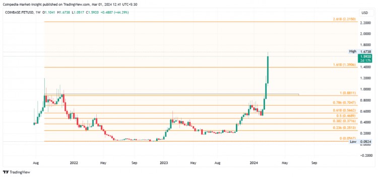 今年 3 月份頂級 AI 代幣的價格會上漲 50% 嗎？??