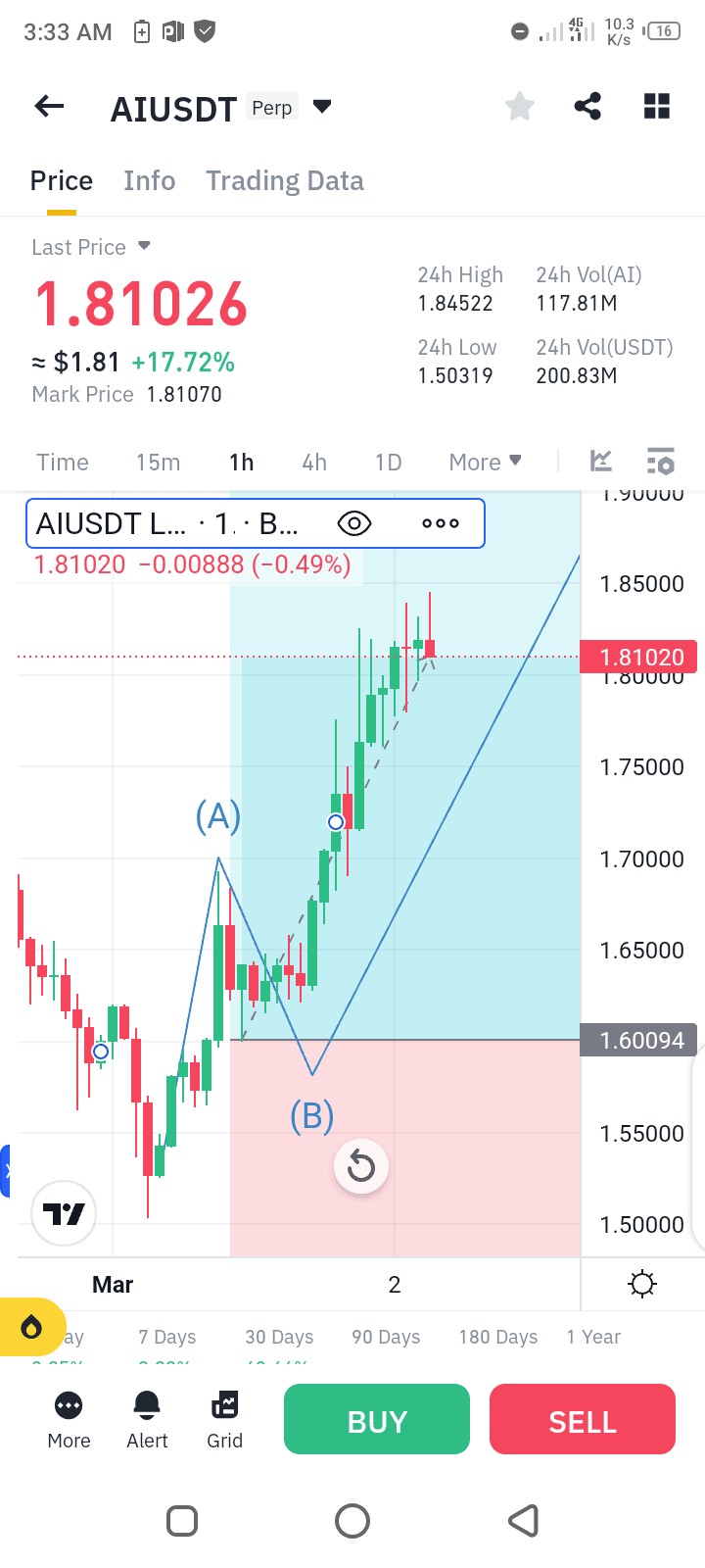 AI代幣突破目標，利潤豐厚
