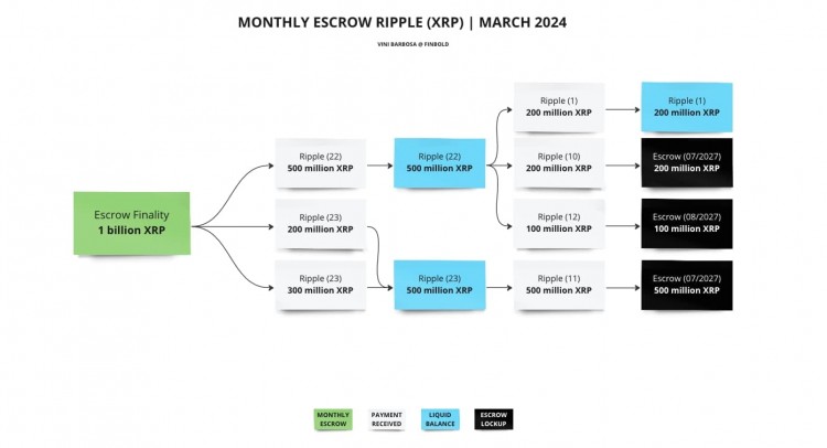 RIPPLE為3月份的拋售儲備了2億XRP