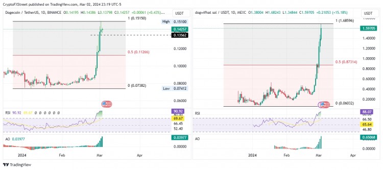 [加密360]狗狗幣價格預測：DOGE 拒絕讓 WIF