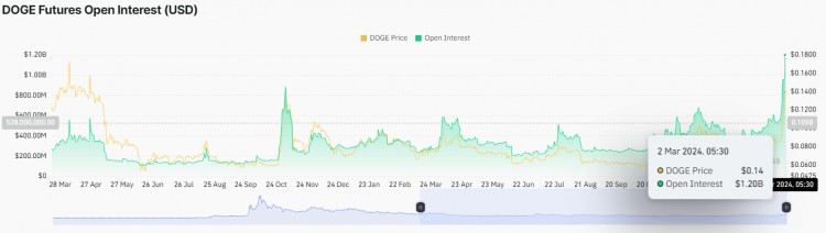 加密貨幣市場MEMECOIN欣欣向榮DOGEPEPEFLOKI價格預測