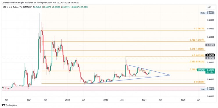 [阿扎達爾·賽恩]Ripple 的三角形突破已準備好點火