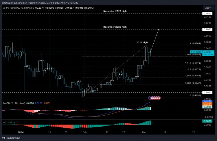 [加密360]XRP 價格上漲至 2024 年峰值 0.65 美元；律師