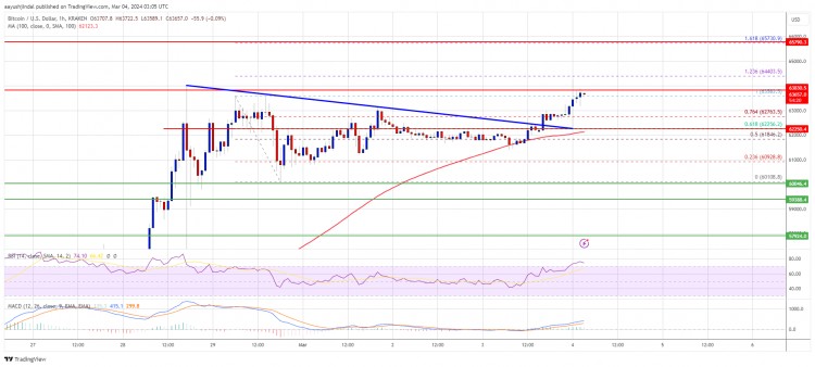 比特幣（BTC）價格重新開始上漲