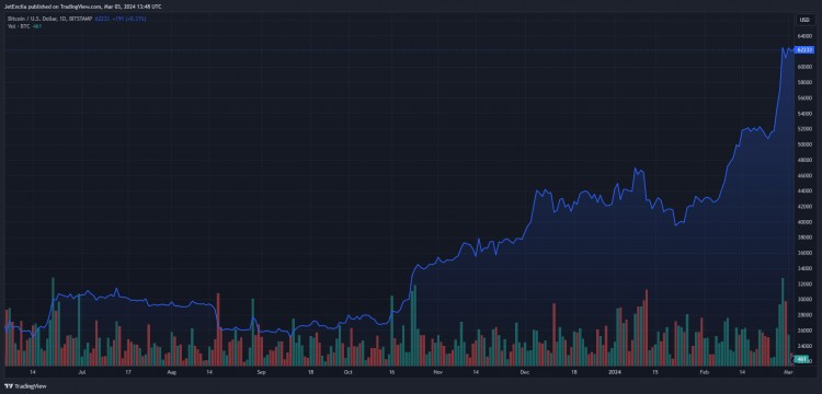 比特幣盈利率兩年多來首次達(dá)到97