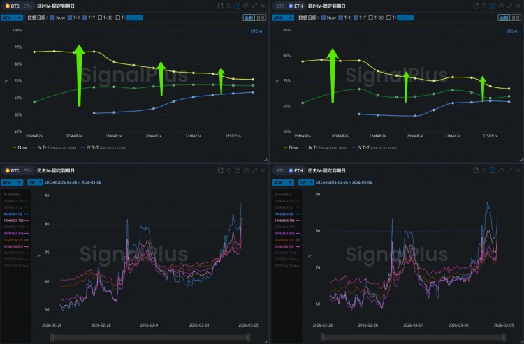 SIGNALPLUS波動率專欄20240304BTC站上65K關口沖擊ATH