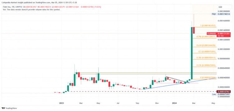 MEME幣價(jià)格分析SHIBPEPEFLOKIDOGE本周會(huì)爆發(fā)嗎