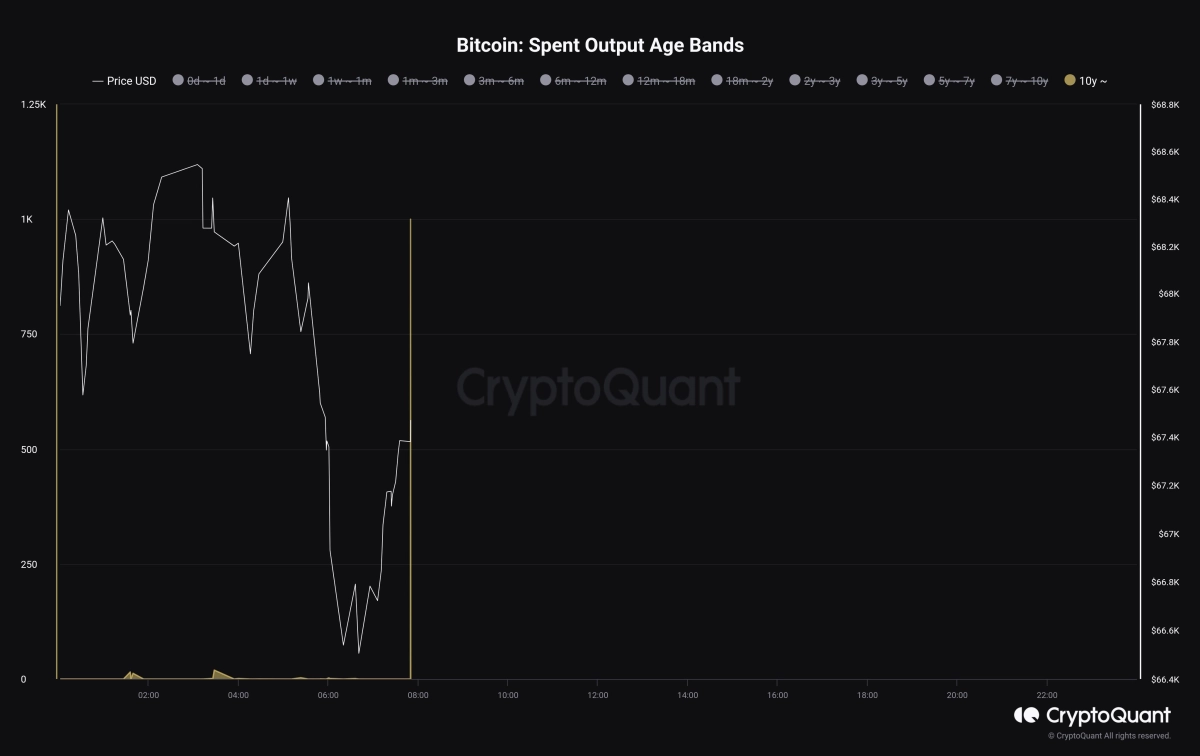 [喜悅]比特幣巨頭蘇醒：鯨魚沉睡 10 年后轉(zhuǎn)移 1,000 BTC