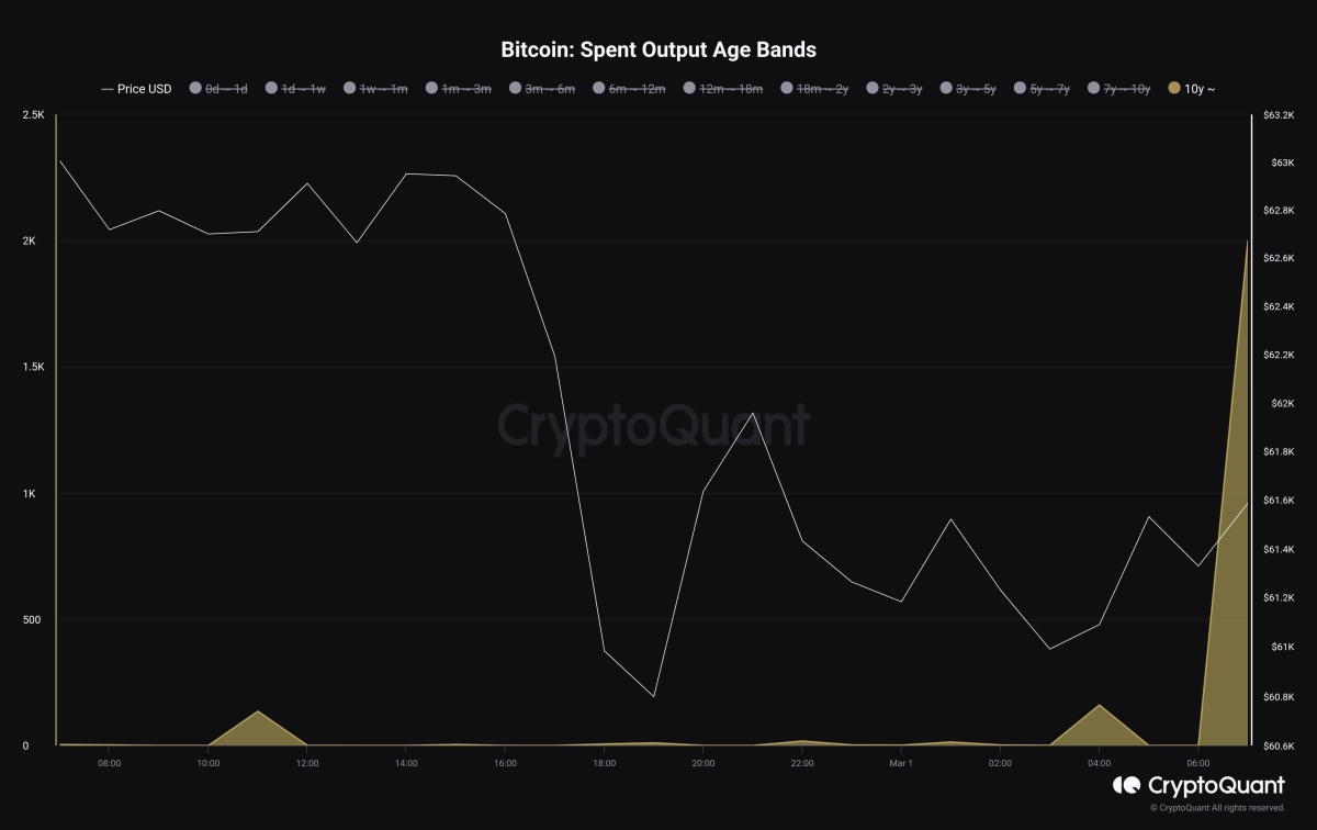 比特幣巨頭蘇醒鯨魚沉睡10年后轉移1000BTC
