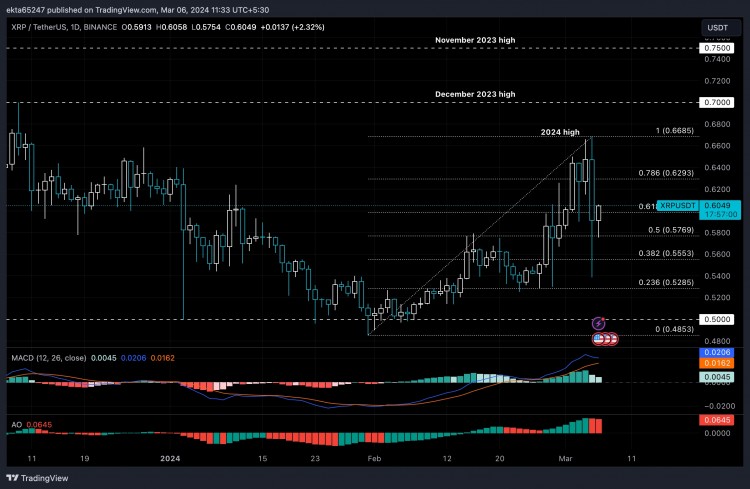[加密360]在更廣泛的加密貨幣市場中，XRP 價格跌破 0.60 美元