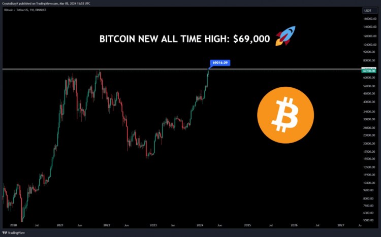 這就是比特幣（BTC）價格在創歷史新高后下跌的原因