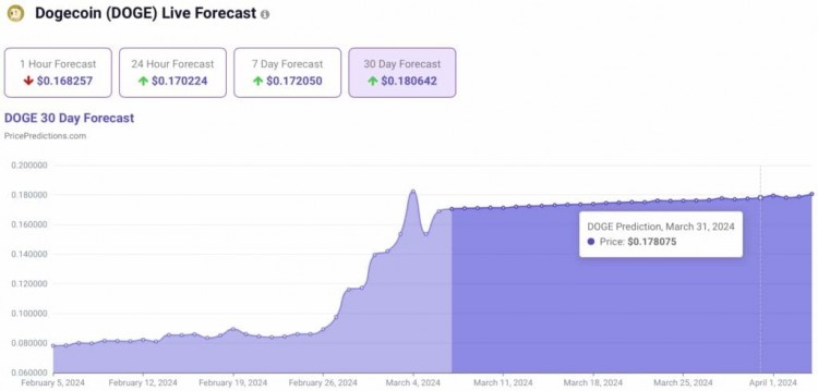 機器學習算法預測 2024 年 3 月 31 日狗狗幣價格