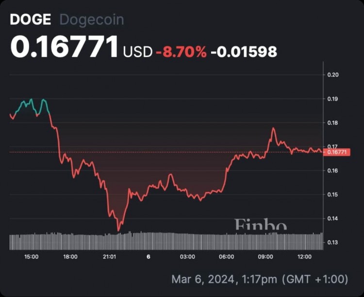 機器學(xué)習(xí)算法預(yù)測2024年3月31日狗狗幣價格