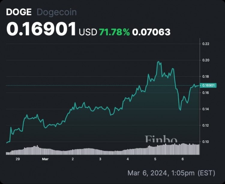 機器學(xué)習(xí)算法預(yù)測2024年3月31日狗狗幣價格