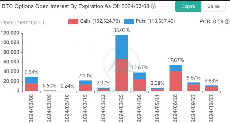 [加密471]29,000 個比特幣 (BTC) 期權將于今天到期，