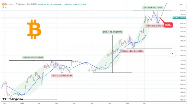 交易專家將比特幣價格定為四月減半
