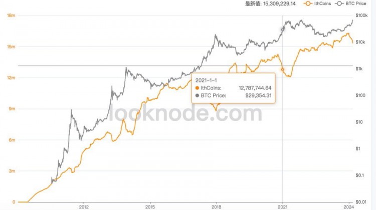 Long tweet: A brief overview of the relationship between changes in long-term BTC holders and the ex