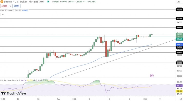 [加密王]比特幣徘徊在 69,400 美元附近，上漲近 1.50%