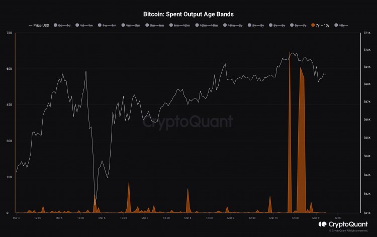 BTC價格突破7萬美元本周關于比特幣需要了解的5件事