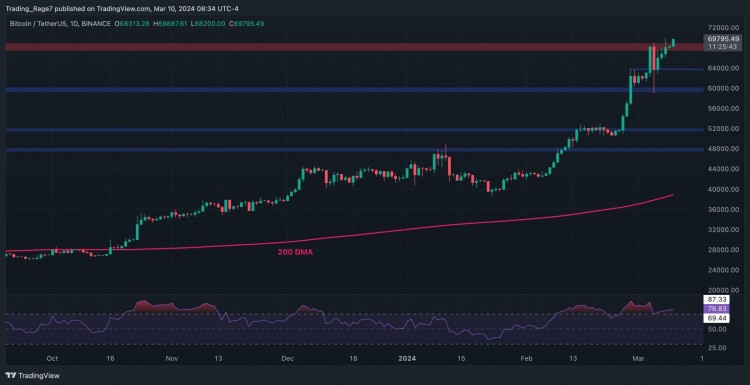 比特幣每周爆炸 11%，但修正的可能性增加：BTC 價格分析