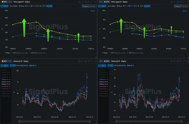 SIGNALPLUS波動率專欄20240311BTC收盤前跳漲正式宣布7字頭時代來臨
