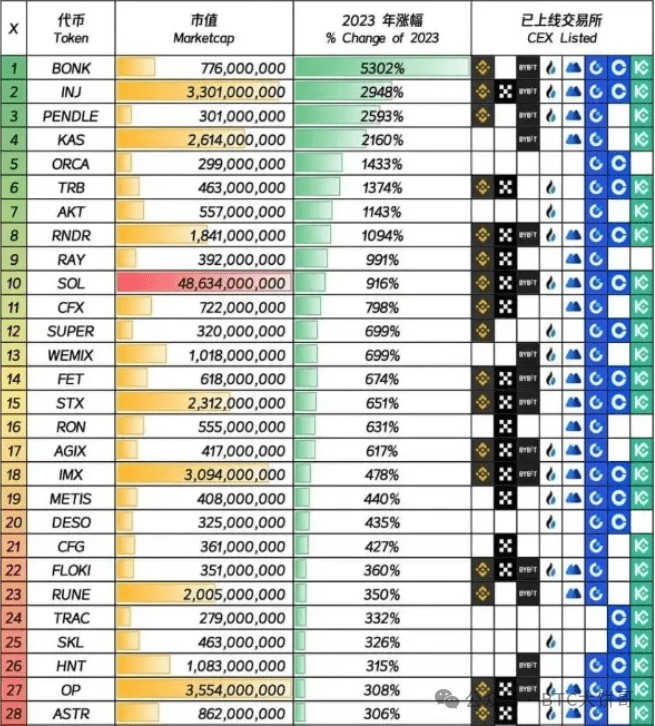 2024年真正的100倍幣只有這6種