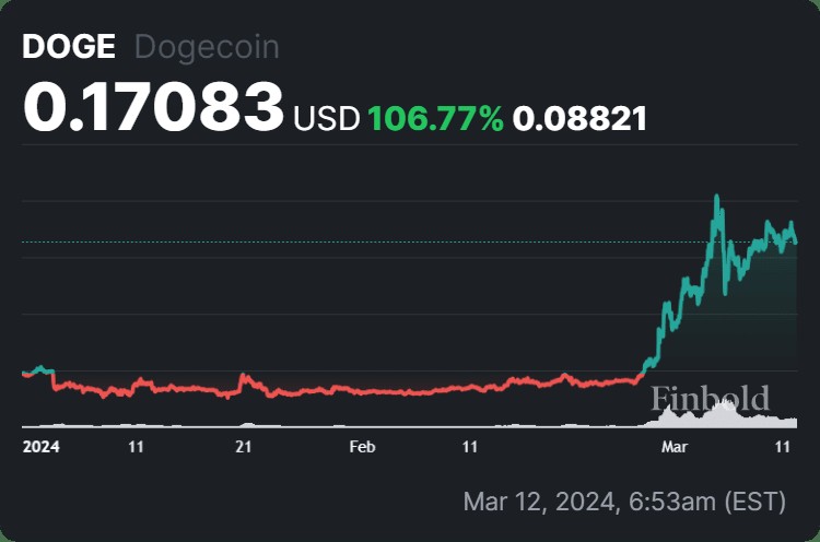 2024年初投資DOGE的1000美元已返還