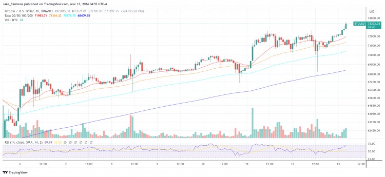 比特幣 ETF 資金流入創紀錄的 10 億美元，推動價格突破 73,500 美元