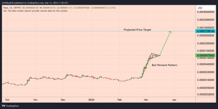 PEPE Memecoin 3 月份 250% 的漲幅不算什么！接下來將出現超級看漲反彈