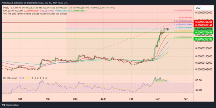 PEPEMEMECOIN3月份250的漲幅不算什么接下來將出現(xiàn)超級看漲反彈