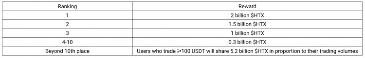 以太坊DENCUN升級現貨杠桿期貨交易指定代幣瓜分40000USDT