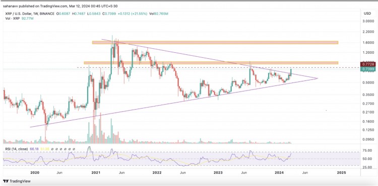 [海倫]瑞波幣（XRP）價格突破多年盤整水平——這對加密??貨幣意味著什么