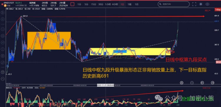 坎昆升級(jí)：以太幣震蕩再創(chuàng)新高！BNB暴漲600%原因揭曉！