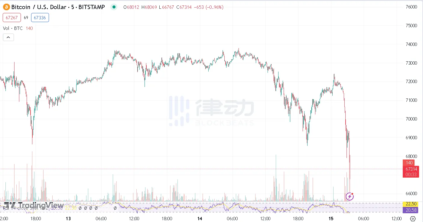 [幣圈阿偉]比特幣閃崩，繼續(xù)回調(diào)還是已經(jīng)見底？