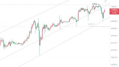 [幣圈院士]2024.3.15比特幣（BTC）行情分析參考