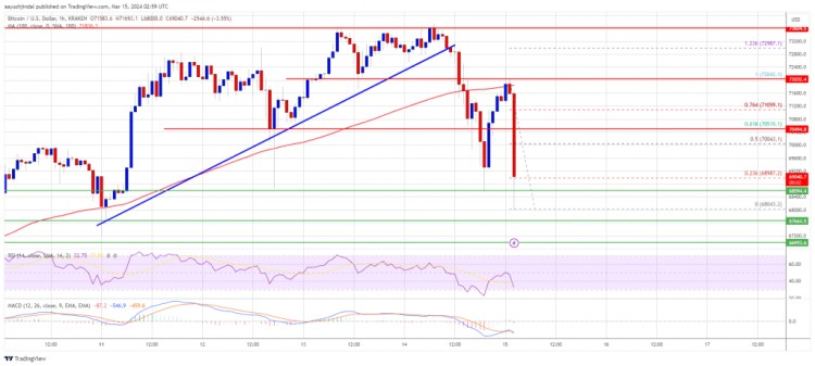 BITCOINPRICESLIDESWITHINRANGECANBULLSPROTECTTHISSUPPORT