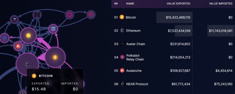 Ankr：比特幣 DeFi 夏季已至，萬億市值 BTC TVL 將流向哪里？