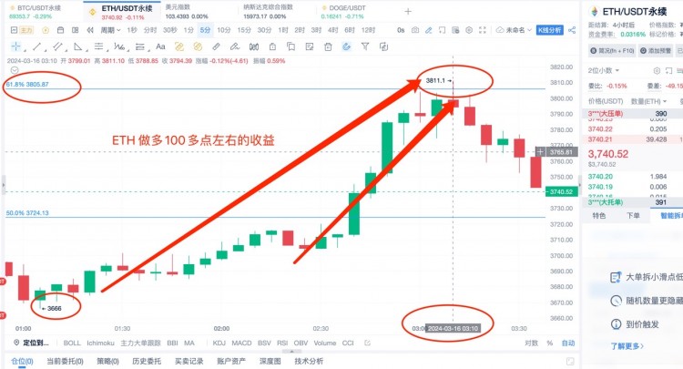 [楊鋒鋒哥]3.16日ETHBTC行情分析，行情復(fù)盤，周末區(qū)間震蕩！