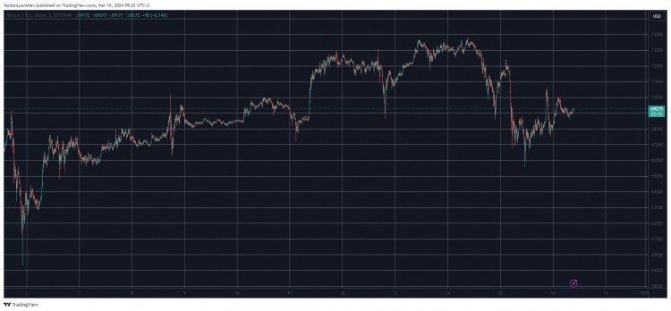 SOL 上漲 200 美元，AVAX 每日飆升 12%，BTC 再次上漲 7 萬美元（周末觀察）